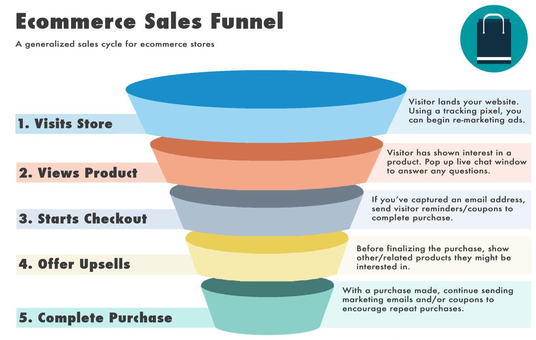 Embudo de conversión